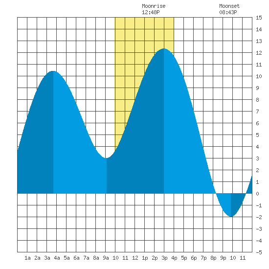 Agnes Cove tide chart for Monday, December 26, 2022
