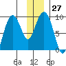 Agnes Cove tide chart for Tuesday, December 27, 2022
