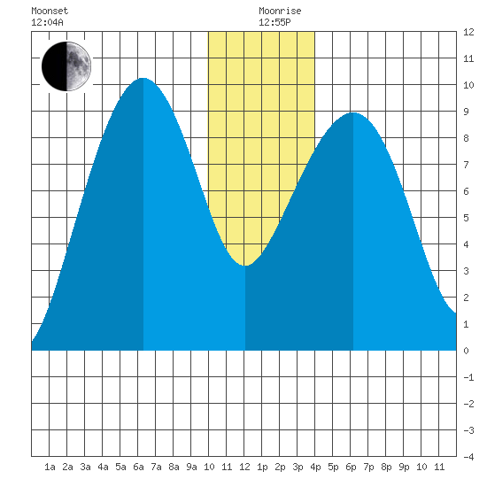 Agnes Cove tide chart for Thursday, December 29, 2022