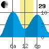 Agnes Cove tide chart for Thursday, December 29, 2022