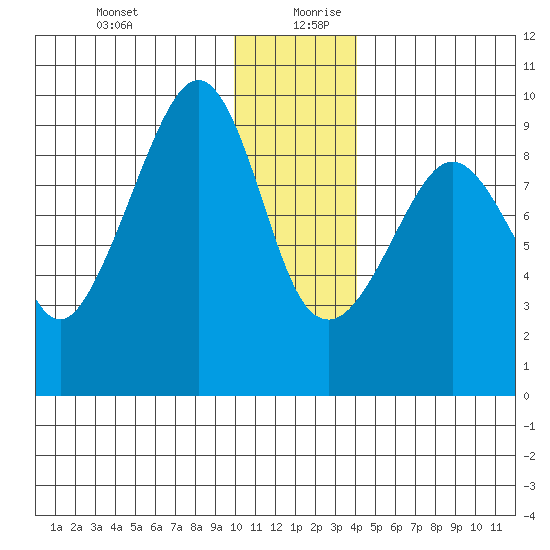 Agnes Cove tide chart for Saturday, December 31, 2022