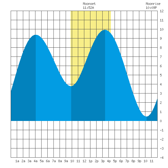 Agnes Cove tide chart for Wednesday, January 11, 2023