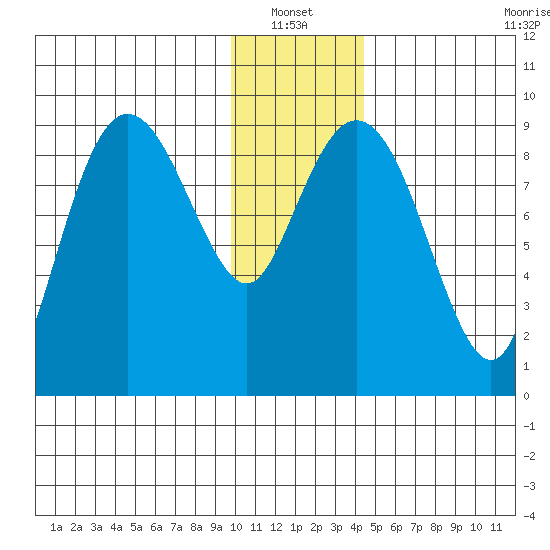 Agnes Cove tide chart for Thursday, January 12, 2023