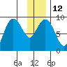 Agnes Cove tide chart for Thursday, January 12, 2023
