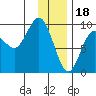 Agnes Cove tide chart for Wednesday, January 18, 2023