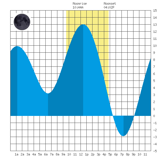 Agnes Cove tide chart for Saturday, January 21, 2023