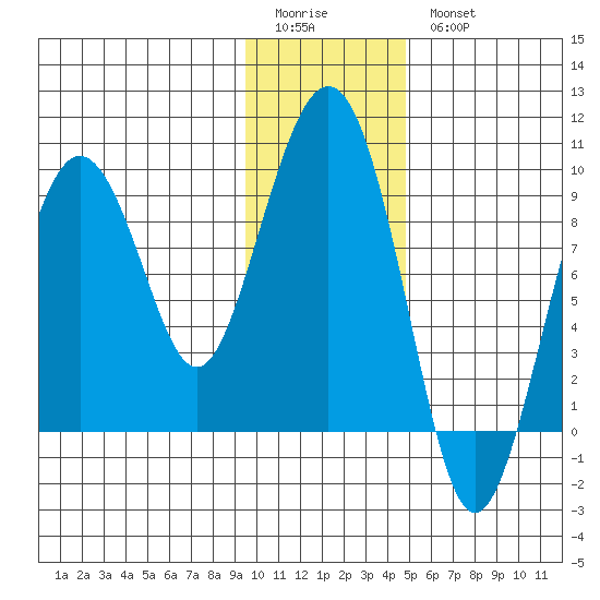 Agnes Cove tide chart for Sunday, January 22, 2023