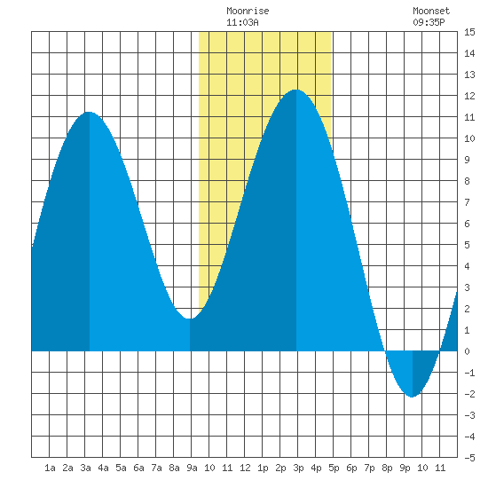 Agnes Cove tide chart for Tuesday, January 24, 2023