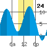 Agnes Cove tide chart for Tuesday, January 24, 2023