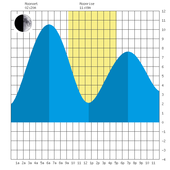 Agnes Cove tide chart for Saturday, January 28, 2023