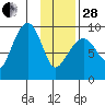 Agnes Cove tide chart for Saturday, January 28, 2023