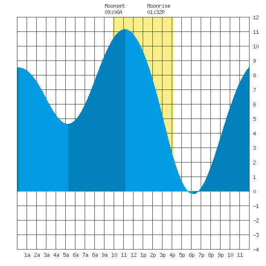 Agnes Cove tide chart for Wednesday, January 4, 2023