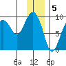 Agnes Cove tide chart for Thursday, January 5, 2023