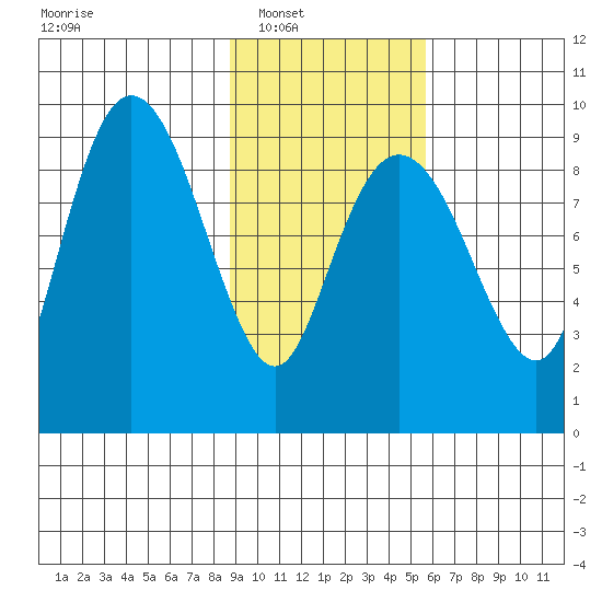 Agnes Cove tide chart for Saturday, February 11, 2023