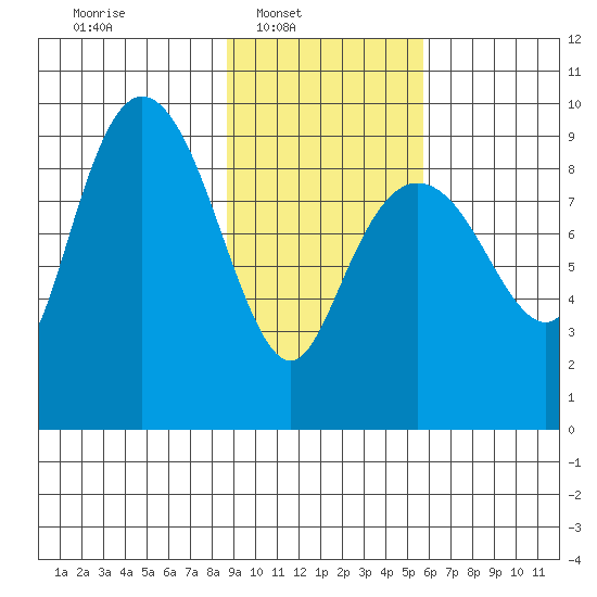 Agnes Cove tide chart for Sunday, February 12, 2023