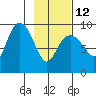 Agnes Cove tide chart for Sunday, February 12, 2023
