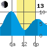 Agnes Cove tide chart for Monday, February 13, 2023