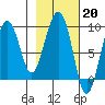 Agnes Cove tide chart for Monday, February 20, 2023