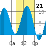 Agnes Cove tide chart for Tuesday, February 21, 2023