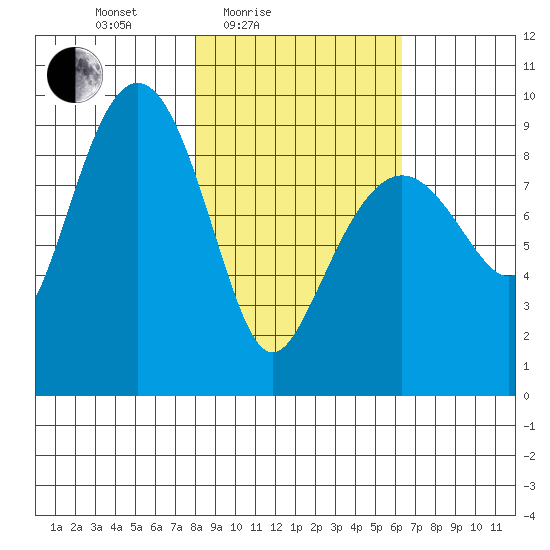 Agnes Cove tide chart for Sunday, February 26, 2023