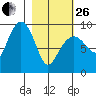 Agnes Cove tide chart for Sunday, February 26, 2023