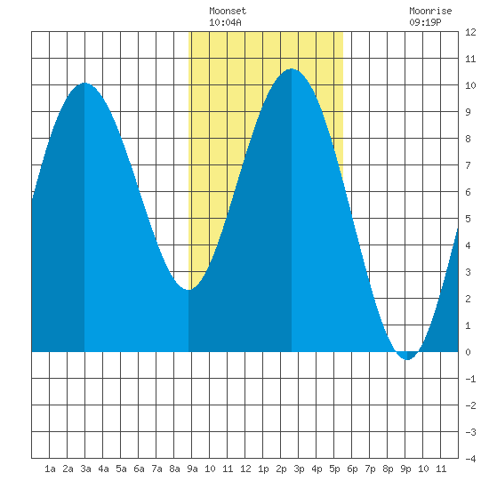 Agnes Cove tide chart for Wednesday, February 8, 2023