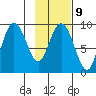 Agnes Cove tide chart for Thursday, February 9, 2023