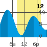 Agnes Cove tide chart for Sunday, March 12, 2023