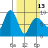 Agnes Cove tide chart for Monday, March 13, 2023