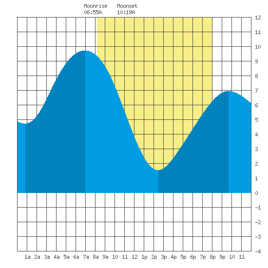Agnes Cove tide chart for Wednesday, March 15, 2023