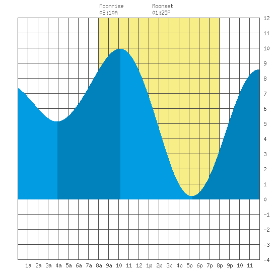 Agnes Cove tide chart for Friday, March 17, 2023