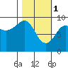 Agnes Cove tide chart for Wednesday, March 1, 2023