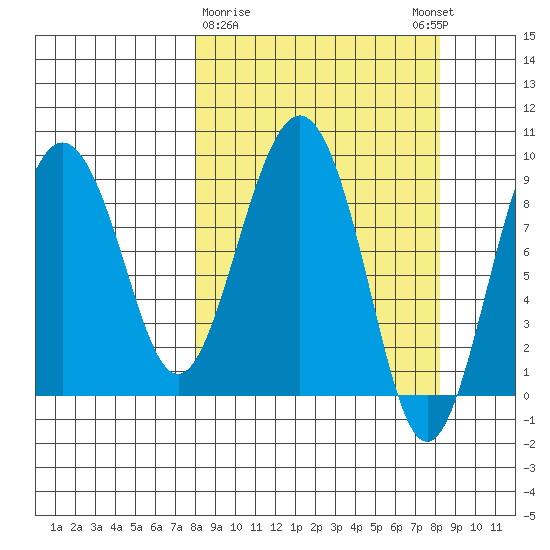 Agnes Cove tide chart for Monday, March 20, 2023