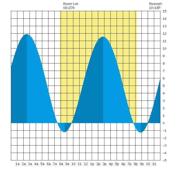 Agnes Cove tide chart for Wednesday, March 22, 2023
