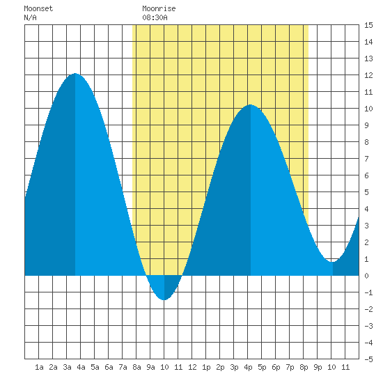 Agnes Cove tide chart for Friday, March 24, 2023