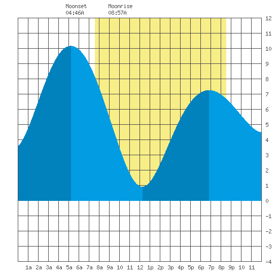 Agnes Cove tide chart for Monday, March 27, 2023