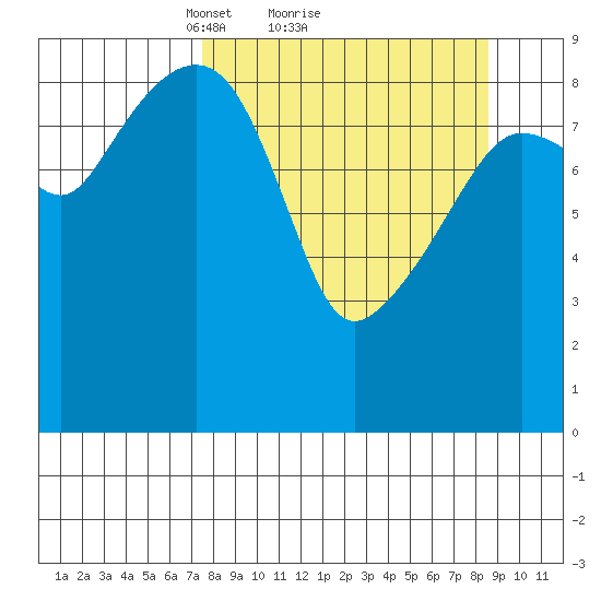 Agnes Cove tide chart for Wednesday, March 29, 2023