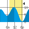 Agnes Cove tide chart for Saturday, March 4, 2023