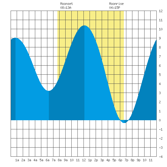 Agnes Cove tide chart for Sunday, March 5, 2023