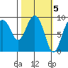 Agnes Cove tide chart for Sunday, March 5, 2023