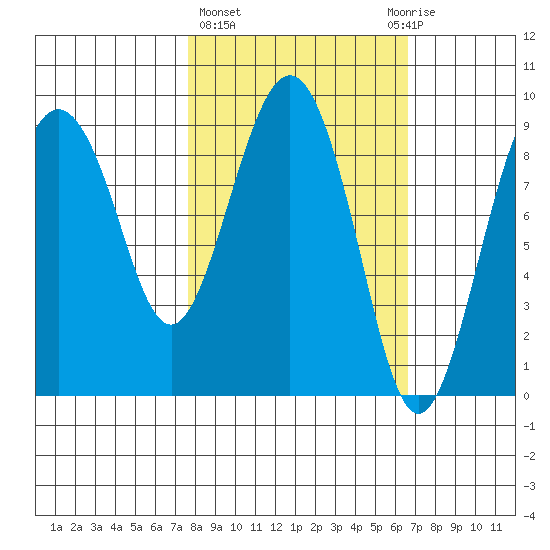 Agnes Cove tide chart for Monday, March 6, 2023