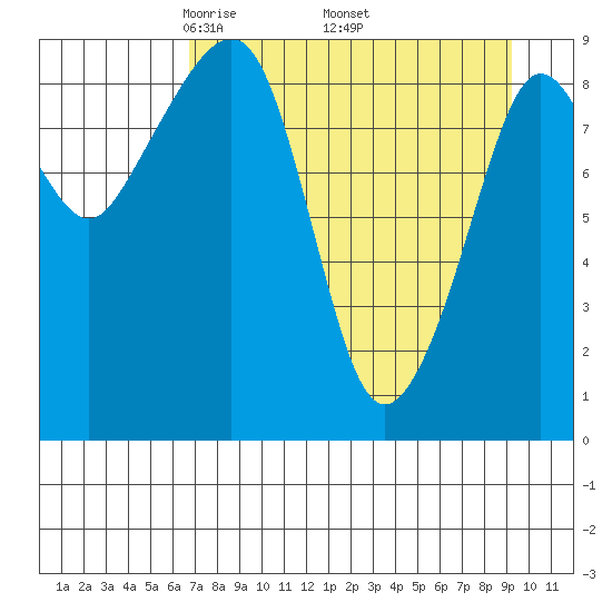 Agnes Cove tide chart for Friday, April 14, 2023