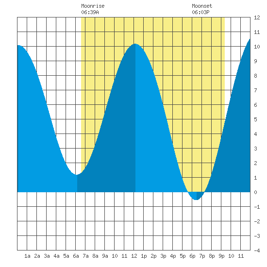 Agnes Cove tide chart for Monday, April 17, 2023