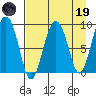 Agnes Cove tide chart for Wednesday, April 19, 2023