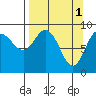 Agnes Cove tide chart for Saturday, April 1, 2023