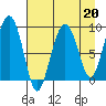 Agnes Cove tide chart for Thursday, April 20, 2023
