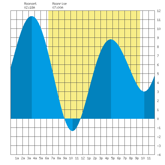 Agnes Cove tide chart for Sunday, April 23, 2023
