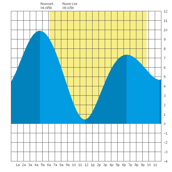 Agnes Cove tide chart for Tuesday, April 25, 2023