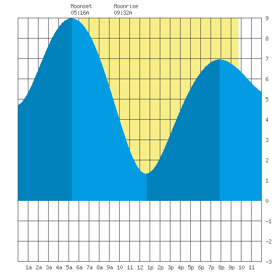 Agnes Cove tide chart for Wednesday, April 26, 2023