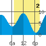 Agnes Cove tide chart for Sunday, April 2, 2023